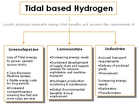 tidal_base_hydrogen
